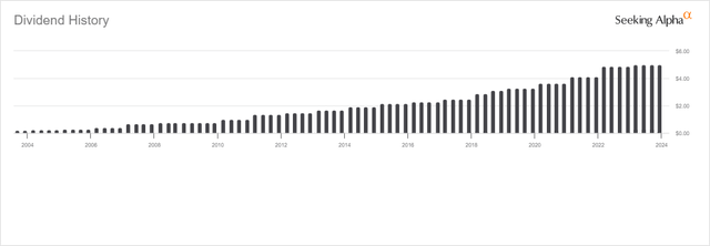 BLK Dividend History