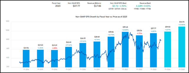 BLK Earnings History and Forward Estimates