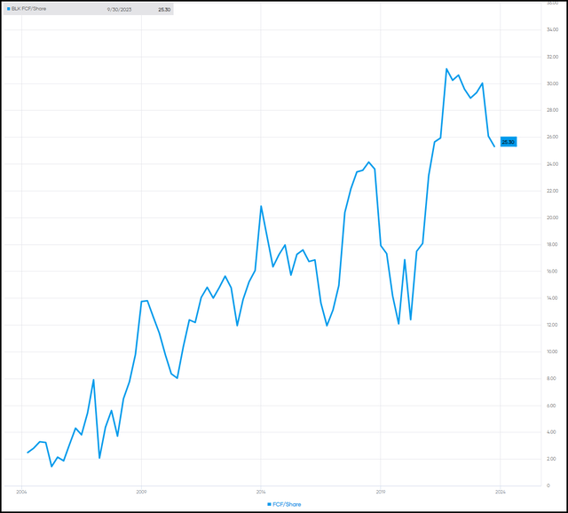 BLK FCF History