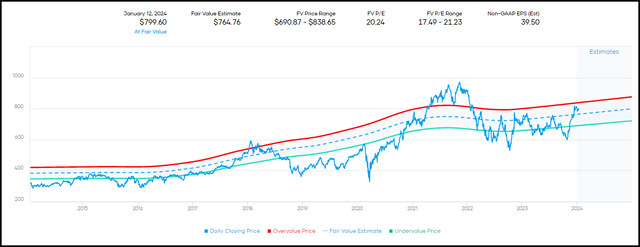 BLK Fair Value Range Estimate