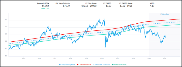 O Fair Value P/AFFO Range