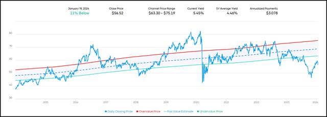 O Fair Value Yield Range