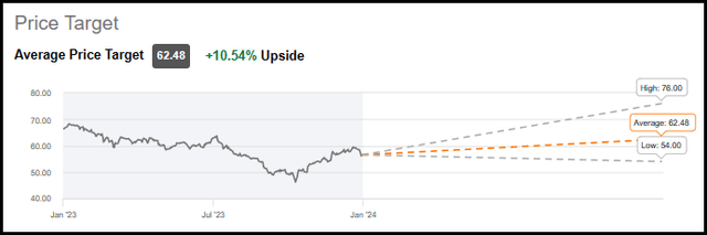 O Price Target