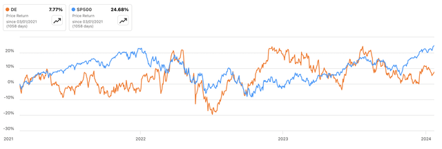 DE .vs. SPY Last 3 years