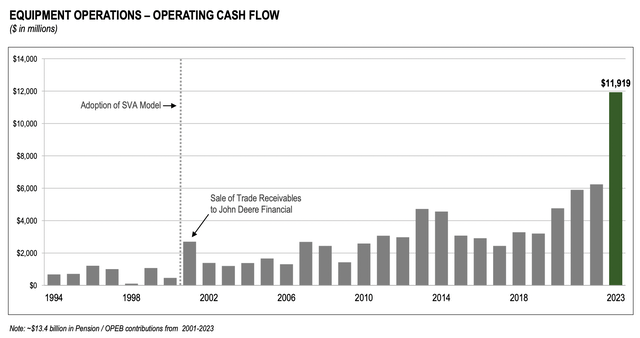 DE Cash From Operations