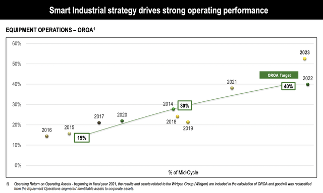 DE Operating Profits from Operating Assets