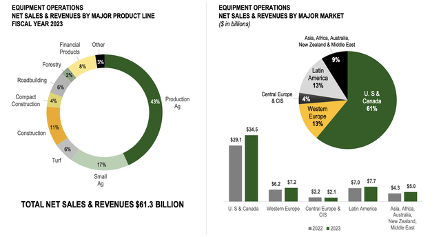 DE Revenue Overview Breakdown