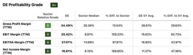 DE Profitability Margins