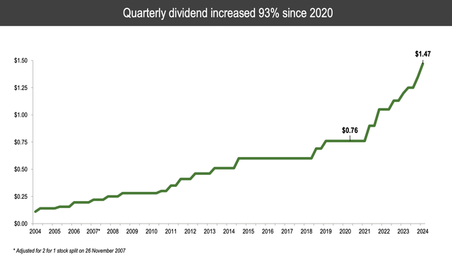 DE Dividend History