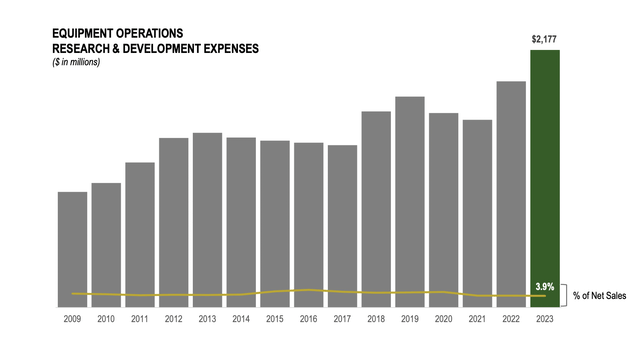 DE R&D Expense