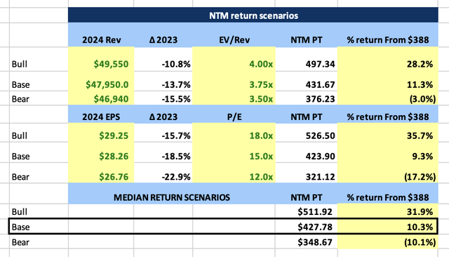 DE NTM Price Target Scenario Table