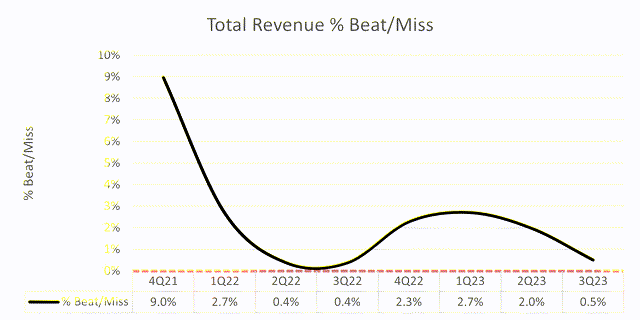 Charting showing PERI's revenue vs. consensus