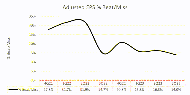 Chart showing PERI's EPS vs. consensus