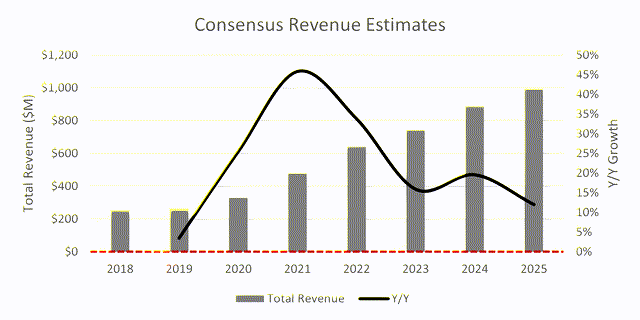 Chart showing PERI's historical and consensus revenue