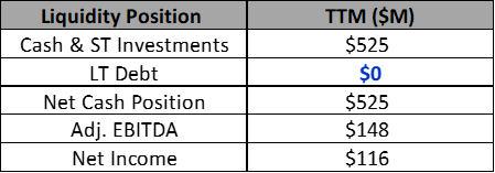 Chart showing PERI's liquidity position using TTM metrics