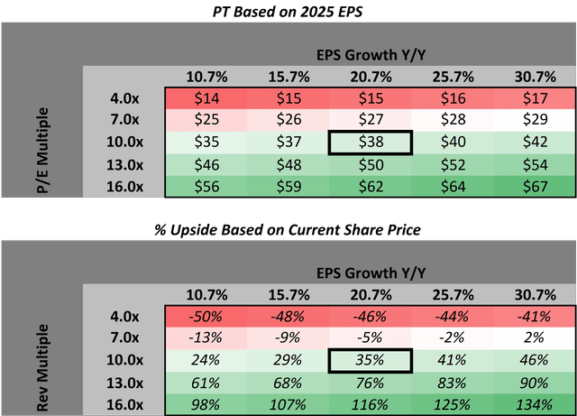 Price target scenario analysis for PERI