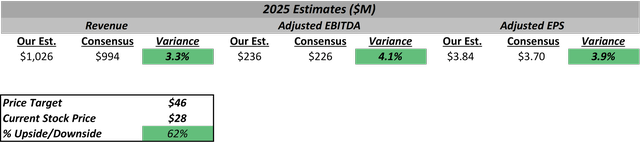 Chart showing estimates and our price target for PERI