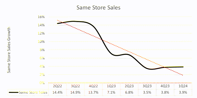 Chart showing COST's same store sales growth