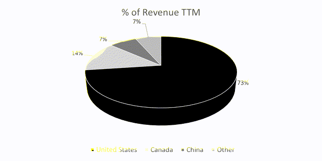 Chart showing COST's revenue by region TTM