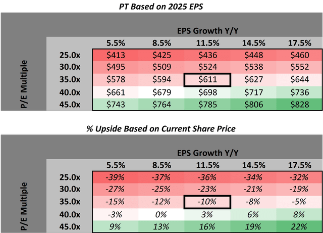 Scenario analysis for COST price target