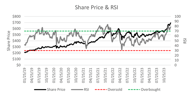 Chart showing COST's share price and RSI