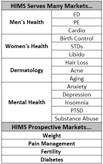 Table showing HIMS current & future markets