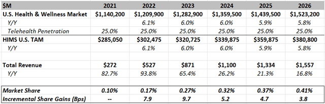 Table showing HIMS total addressable market