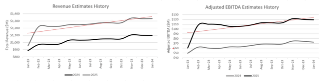 Charts showing estimate history for HIMS