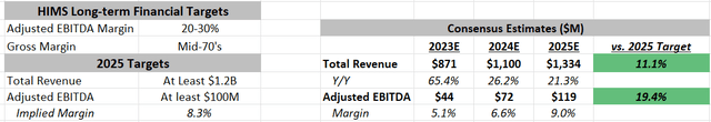 Table showing HIMS long-term and 2025 financial targets