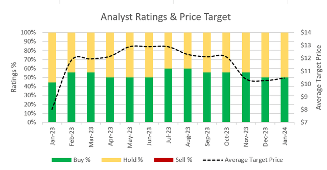 Chart showing analyst ratings and price target for HIMS