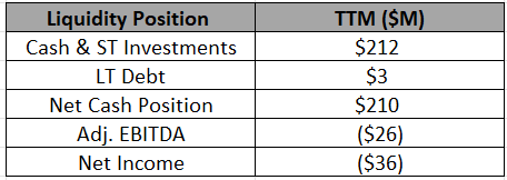 Table highlighting HIMS' liquidity position