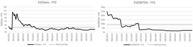 Charts showing HIMS multiple history