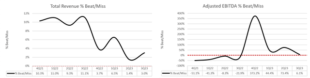 Charts showing beat and miss for HIMS in past 8 quarters