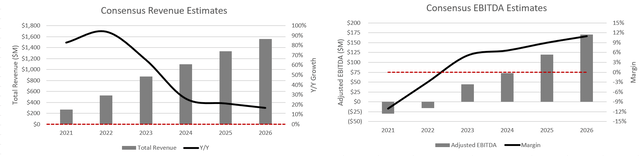 Charts showing estimates for HIMS revenue and EBITDA through 2026