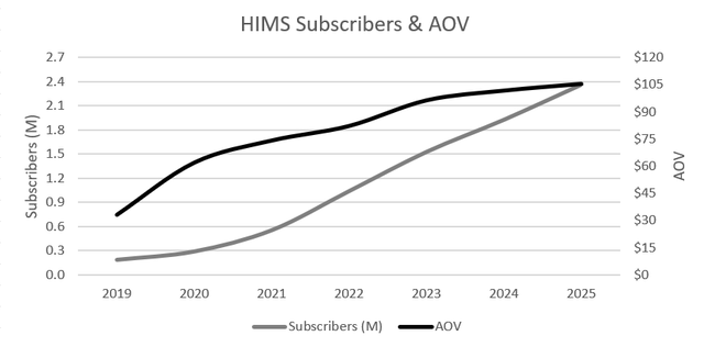 Chart showing subscribers and AOV for HIMS