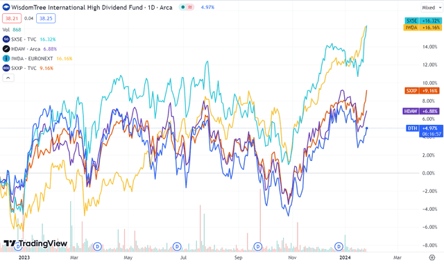 Indexes Comparison