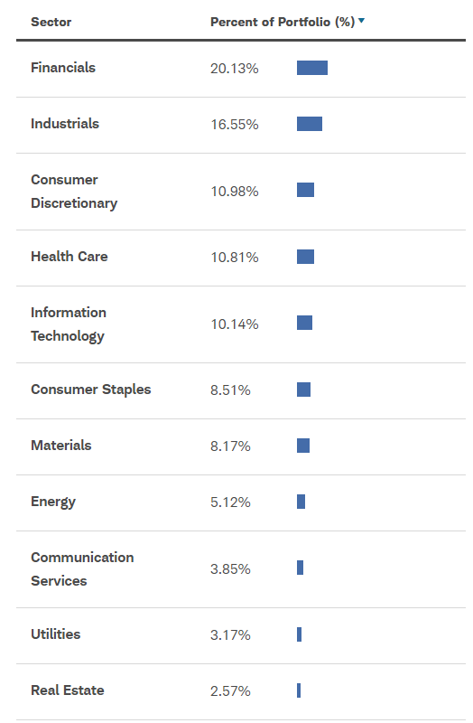 Breakdown by sector