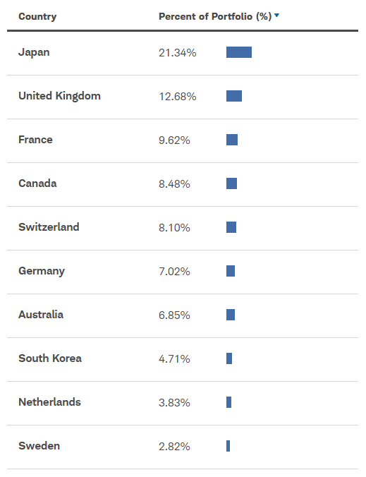 Breakdown by geography