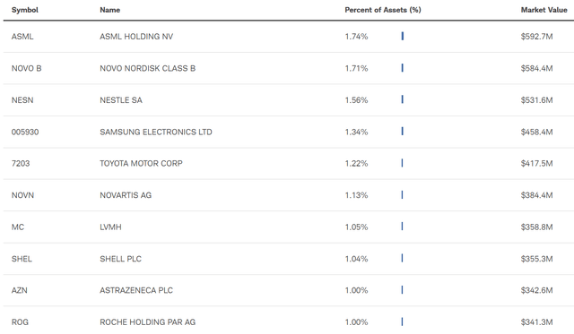 Top 10 Holdings