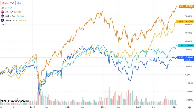 SCHF Performance vs Indexes