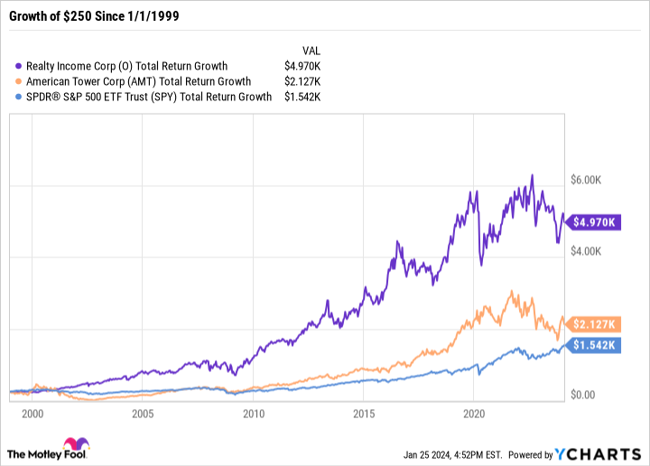 O Total Return Level Chart