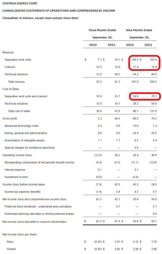 LEU Q3/2022 Financial Statements