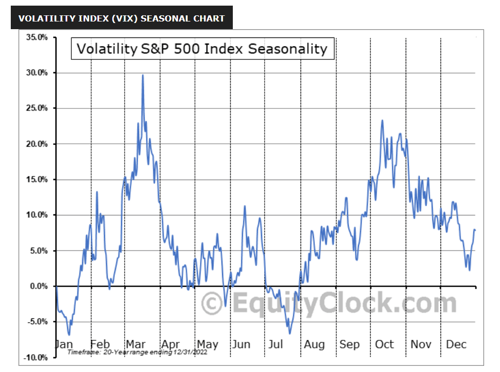 VIX Index seasonality