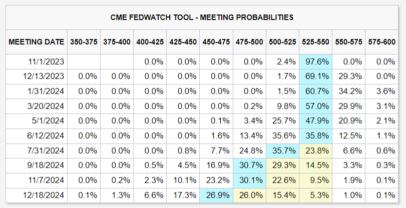 Fed Funds future probability, October 2023