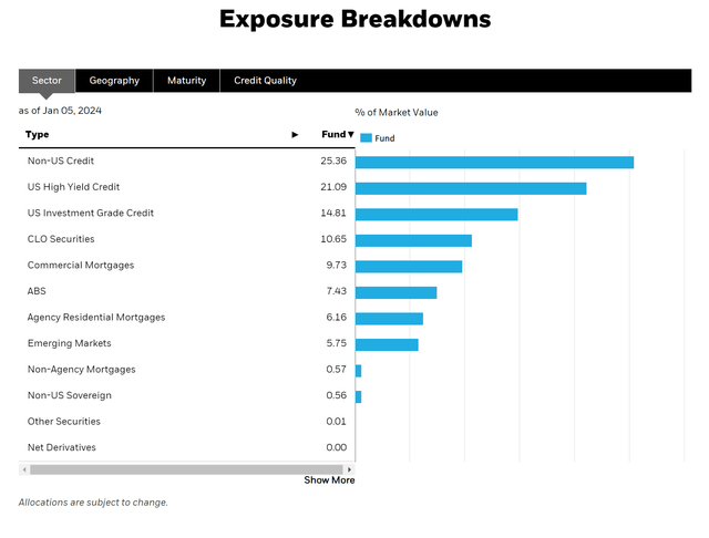 BINC sector allocation