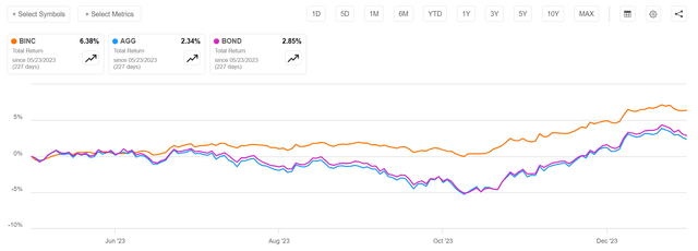 BINC's performance since inception has been strong