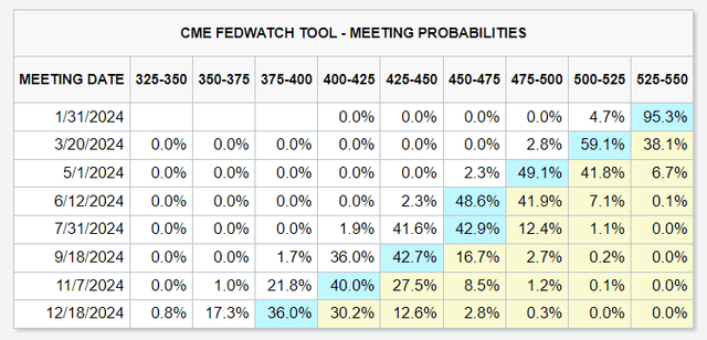 Traders have priced in 6 rate cuts