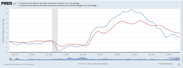 Core inflation stickier and may make a comeback