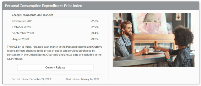 PCE inflation has declined to sub-3%