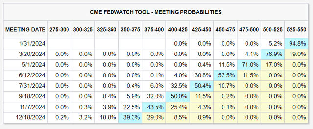 Fed funds future probability, January 2024